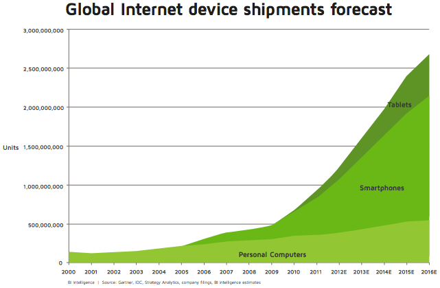 Mobile Graph